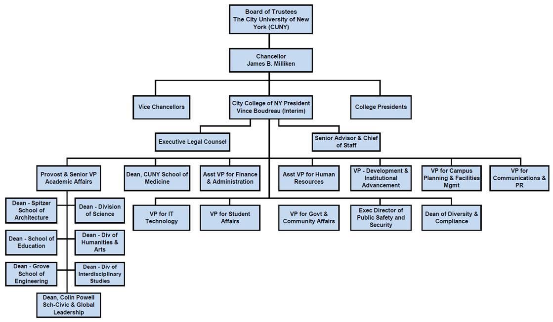 Nyc Hra Organizational Chart